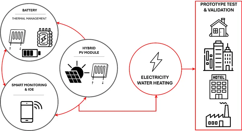 Esquema do conceito CPVH: bateria, módulo fotovoltaico híbrido, monitorização e água quente